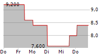 KHD HUMBOLDT WEDAG VERMOEGENSVERWALTUNGS-AG 5-Tage-Chart