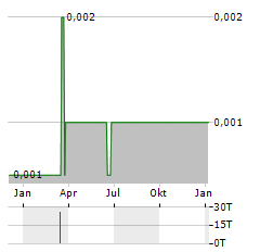 KIBO ENERGY Aktie Chart 1 Jahr