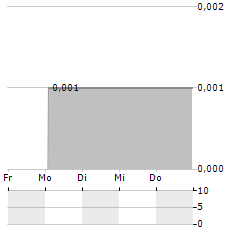 KIBO ENERGY Aktie 5-Tage-Chart