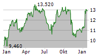 KID ASA Chart 1 Jahr