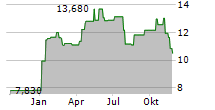 KID ASA Chart 1 Jahr