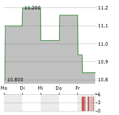 KID ASA Aktie 5-Tage-Chart