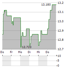 KID ASA Aktie 5-Tage-Chart