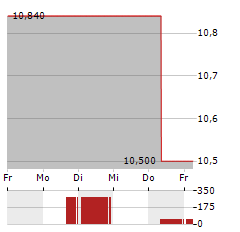 KID ASA Aktie 5-Tage-Chart