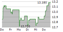 KID ASA 5-Tage-Chart