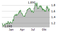 KIER GROUP PLC Chart 1 Jahr