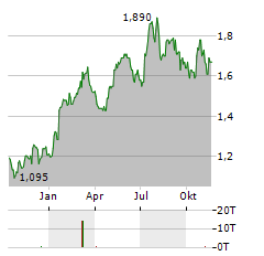 KIER Aktie Chart 1 Jahr