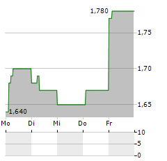 KIER Aktie 5-Tage-Chart