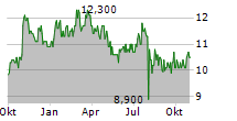 KIKKOMAN CORPORATION Chart 1 Jahr