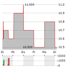 KIKKOMAN Aktie 5-Tage-Chart