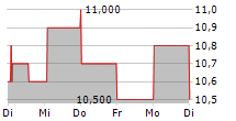 KIKKOMAN CORPORATION 5-Tage-Chart