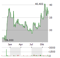 KILROY REALTY Aktie Chart 1 Jahr