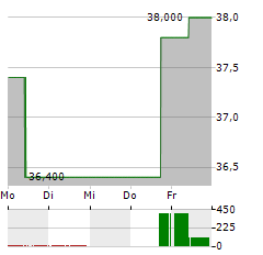 KILROY REALTY Aktie 5-Tage-Chart