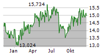 KIMBELL ROYALTY PARTNERS LP Chart 1 Jahr