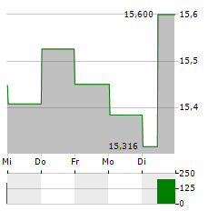 KIMBELL ROYALTY PARTNERS Aktie 5-Tage-Chart