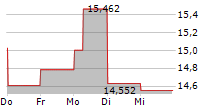 KIMBELL ROYALTY PARTNERS LP 5-Tage-Chart