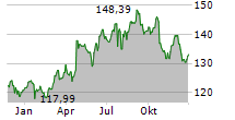 KIMBERLY-CLARK CORPORATION Chart 1 Jahr