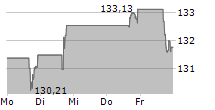 KIMBERLY-CLARK CORPORATION 5-Tage-Chart