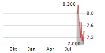 KIMBERLY-CLARK DE MEXICO SAB DE CV ADR Chart 1 Jahr