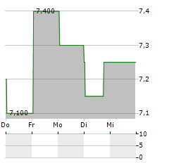 KIMBERLY-CLARK DE MEXICO SAB DE CV ADR Aktie 5-Tage-Chart