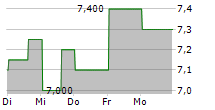 KIMBERLY-CLARK DE MEXICO SAB DE CV ADR 5-Tage-Chart