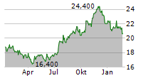 KIMCO REALTY CORPORATION Chart 1 Jahr