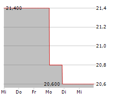 KIMCO REALTY CORPORATION Chart 1 Jahr