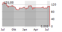 KINAXIS INC Chart 1 Jahr