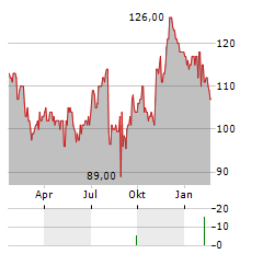 KINAXIS Aktie Chart 1 Jahr