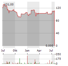 KINAXIS Aktie Chart 1 Jahr