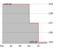 KINAXIS INC Chart 1 Jahr