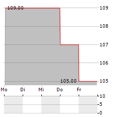 KINAXIS Aktie 5-Tage-Chart