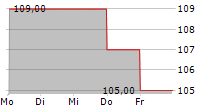 KINAXIS INC 5-Tage-Chart