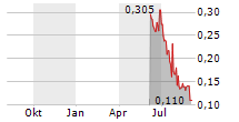 KINDA BRAVE ENTERTAINMENT GROUP AB Chart 1 Jahr