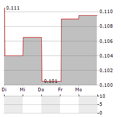 KINDA BRAVE ENTERTAINMENT Aktie 5-Tage-Chart