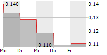 KINDA BRAVE ENTERTAINMENT GROUP AB 5-Tage-Chart