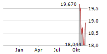 KINDEN CORPORATION Chart 1 Jahr