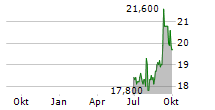 KINDEN CORPORATION Chart 1 Jahr