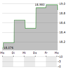 KINDEN Aktie 5-Tage-Chart