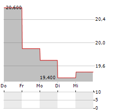 KINDEN Aktie 5-Tage-Chart