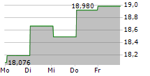 KINDEN CORPORATION 5-Tage-Chart