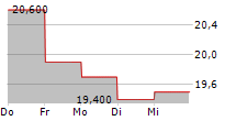 KINDEN CORPORATION 5-Tage-Chart