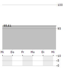 KINDER PERSPEKTIVENFONDS Aktie 5-Tage-Chart