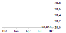 KINDERCARE LEARNING COMPANIES INC Chart 1 Jahr