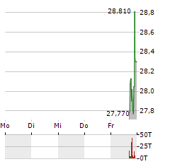 KINDERCARE LEARNING Aktie 5-Tage-Chart