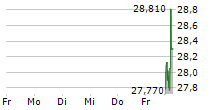 KINDERCARE LEARNING COMPANIES INC 5-Tage-Chart