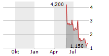 KINDLY MD INC Chart 1 Jahr