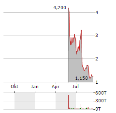 KINDLY MD Aktie Chart 1 Jahr