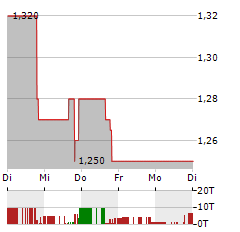 KINDLY MD Aktie 5-Tage-Chart