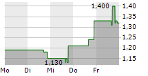 KINDLY MD INC 5-Tage-Chart